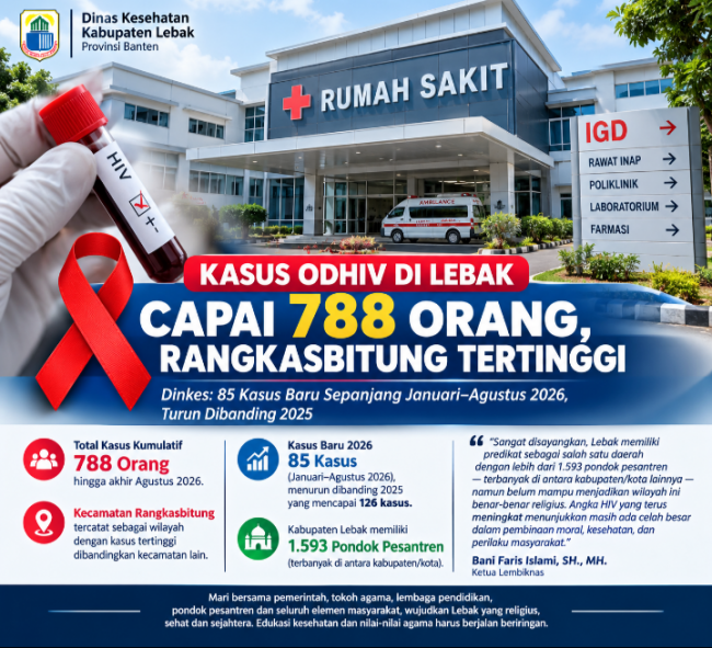 788 ODHIV di Lebak, 1.593 Pesantren Belum Jadi Benteng Moral dan Kesehatan.